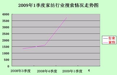 09家居業群雄逐鹿家紡或將勝出