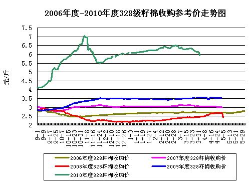 4月15日中國棉花收購參考價