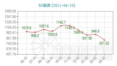 通州家紡指數三月運行分析報告