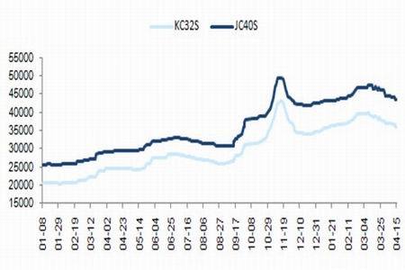 商品弱勢不改鄭棉將面臨選擇