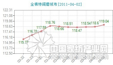 棉花價(jià)格下跌面料銷售平穩(wěn)