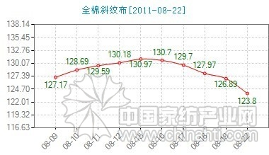 今日全棉斜紋布價格指數走跌