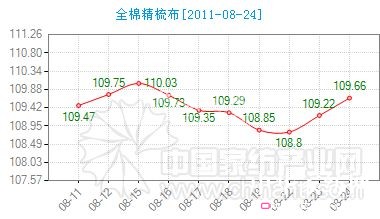 今日全棉精梳布價指數小幅上揚