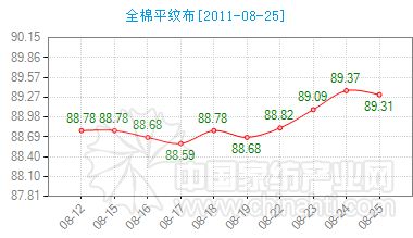 昨日全棉平紋布市場指數回落