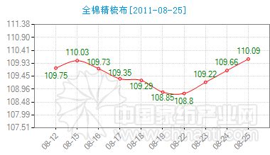 昨日全棉精梳布價指數微幅上升
