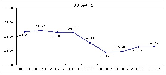 市場需求放緩 價格指數微升