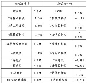 市場需求放緩價格指數微升