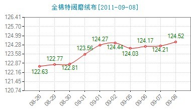 今日全棉特闊磨絨布仍高位盤整