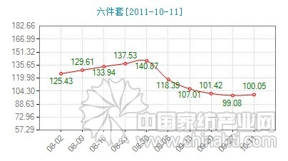 季節性利好家紡成品銷售旺盛