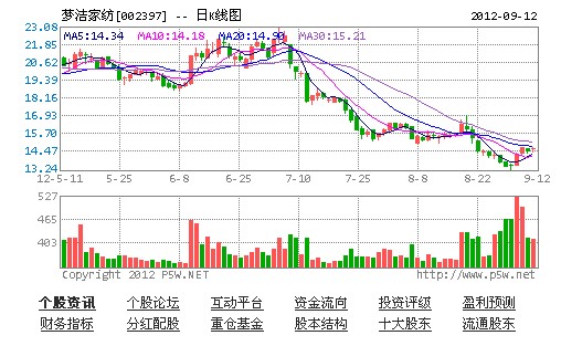 夢潔家紡：已涉足國外市場