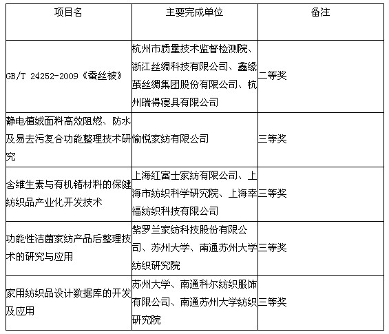 2012年中國(guó)家紡行業(yè)十大新聞盤(pán)點(diǎn)