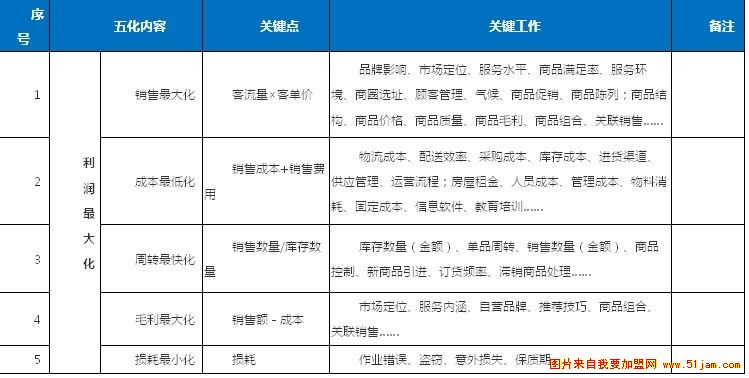 破解門店盈利密碼(下)