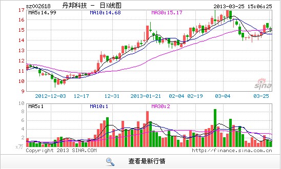 快訊：服裝家紡繼續(xù)走高