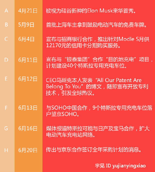 牽手京東？特斯拉營銷中的細節技術