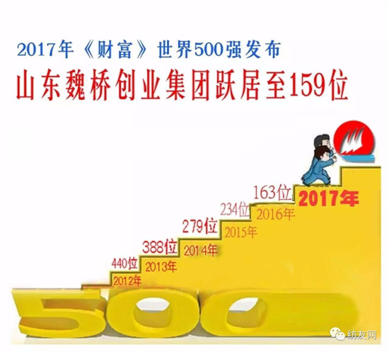 2017《財(cái)富》500強(qiáng)公布：魏橋連續(xù)六年強(qiáng)勢入圍，恒利集團(tuán)首次上榜！